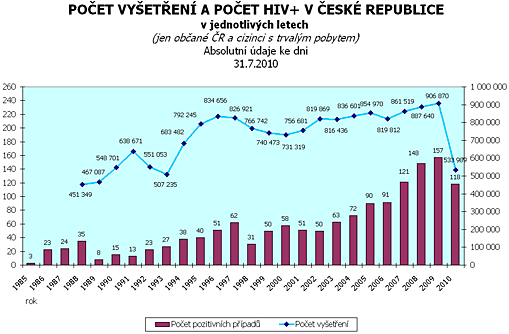 Graf testy kontra infekce HIV+